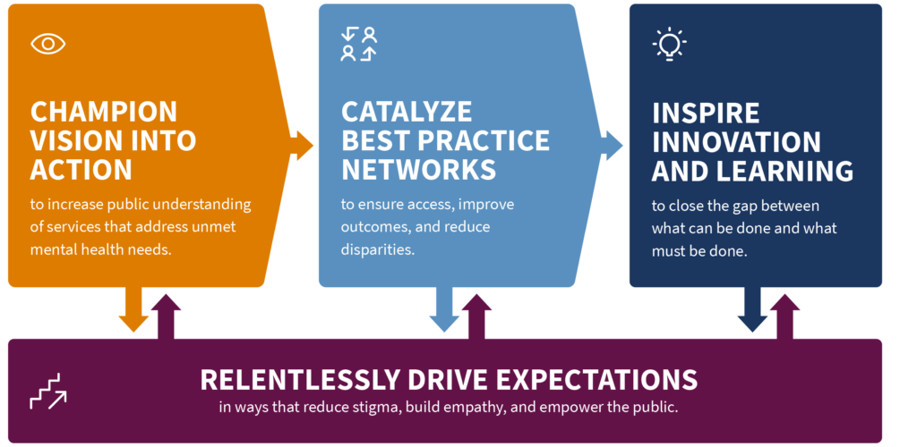 A diagram shows how four strategic goals interact. There are four goals: 1. Champion vision into action to increase public understanding of services that address unmet mental health needs. 2. Catalyze best practice networks to ensure access, improve outcomes, and reduce disparities. 3. Inspire innovation and learning to close the gap between what can be done and what must be done. 4. Relentlessly drive expectations in ways that reduce stigma, build empathy, and empower the public. The diagram is designed such that goals 1, 2, and 3 feed into goal 4, and goal 4 feeds into goals 1, 2, and 3. Additionally, goal 1 points to goal 2 and goal 2 points to goal 3.