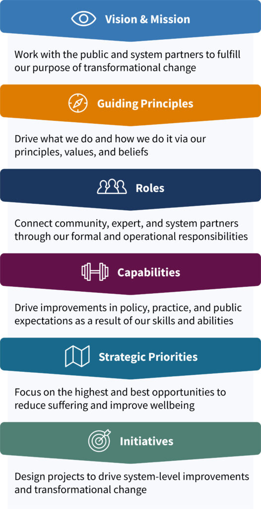 Diagram demonstrates how the Commission's strategic plan works together. In the first column is the Commission's Vision & Mission; the Commission's purpose. Text reads: "Transformational change requires working with the public and system partners". This section arrows into the next section in the diagram, titled Guiding Principles; the Commission's values and beliefs. Text reads: "The principles drive what the Commission does and how it does it". This section arrows into the next section in the diagram, titled Roles; the Commission's formal and operational responsibilites. Text reads: "These roles connect community, expert, and system partners". This section arrows into the next section in the diagram, titled Capabilities; the Commission's competences. Text reads: "These skills and "abilities drive improvements in policy, practice, and public expectations". This section arrows into the next section in the diagram, titled Strategic Priorities; the Commission's focus. Text reads: "The highest and best opportunities to reduce suffering and improve wellbeing". This section arrows into the final section in the diagram, titled Initiatives; the portfolio of intiatives to drive transformational change. Text reads: "Projects are designed to collectively drive system-level improvements".